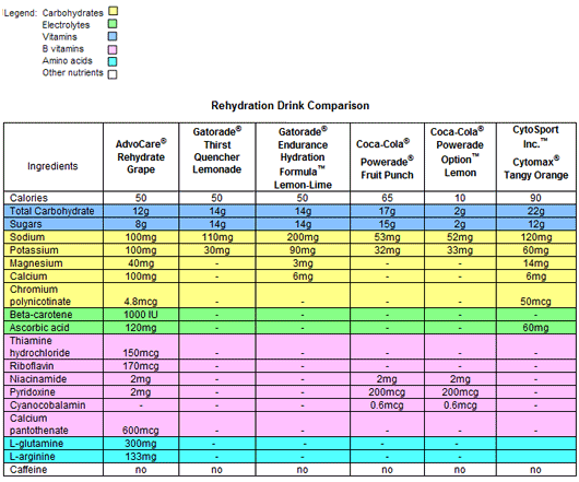 Advocare Rehydrate Comparison Chart
